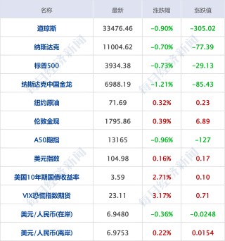 早财经丨阿根廷晋级，克罗地亚淘汰巴西；人民币传来大消息；7500亿特别国债来了；专家：吃连花清瘟就别吃布洛芬；娱乐场所、景区不再查健康码