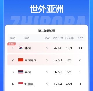 煎熬3个小时？国足客战韩国19点开球 结束时泰国vs新加坡才上半场