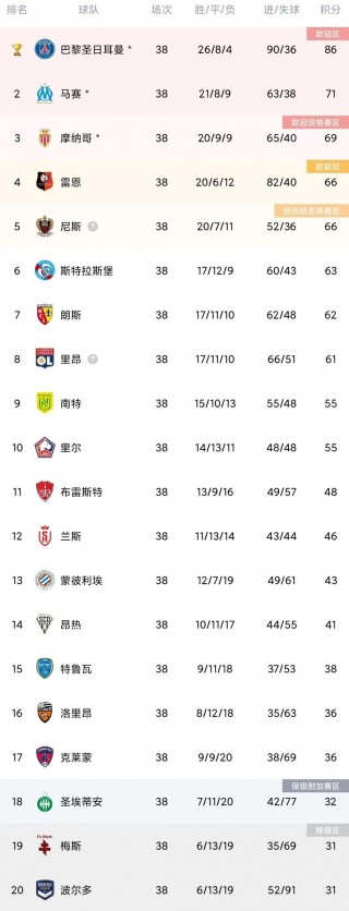 法甲第38轮综述：马赛进军欧冠正赛 梅斯、波尔多降级